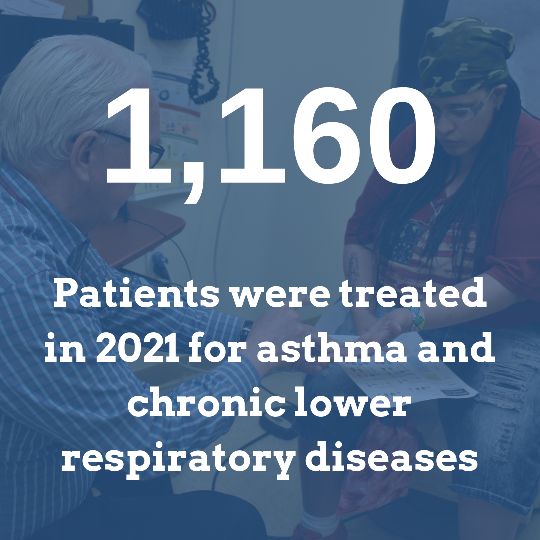1,160 patients treated for asthma in 2021