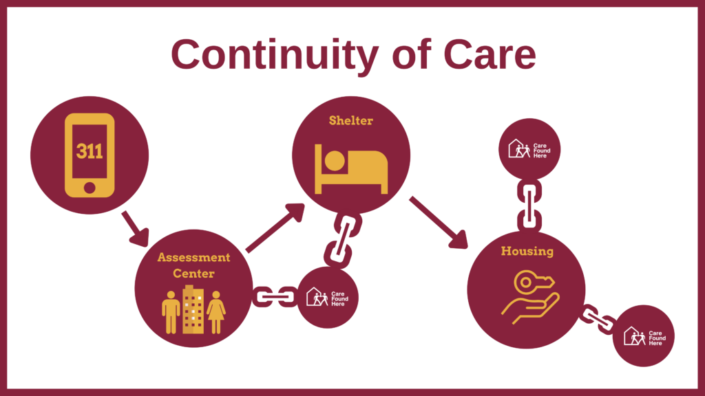 Co-locating CFH health care services at the assessment center and single adult shelters is part of our Ambulatory Care Network (ACN) strategy. Unstable housing/shelter means that the people we serve move often between locations and boroughs. Our mission is to provide continuity of care over a long period, delivered by a multi-disciplinary care team. If we want to do that, we need to adapt ourselves to the transitory aspect of our patients’ lives.