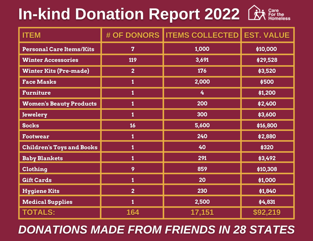 In-kind Donation Report 2022